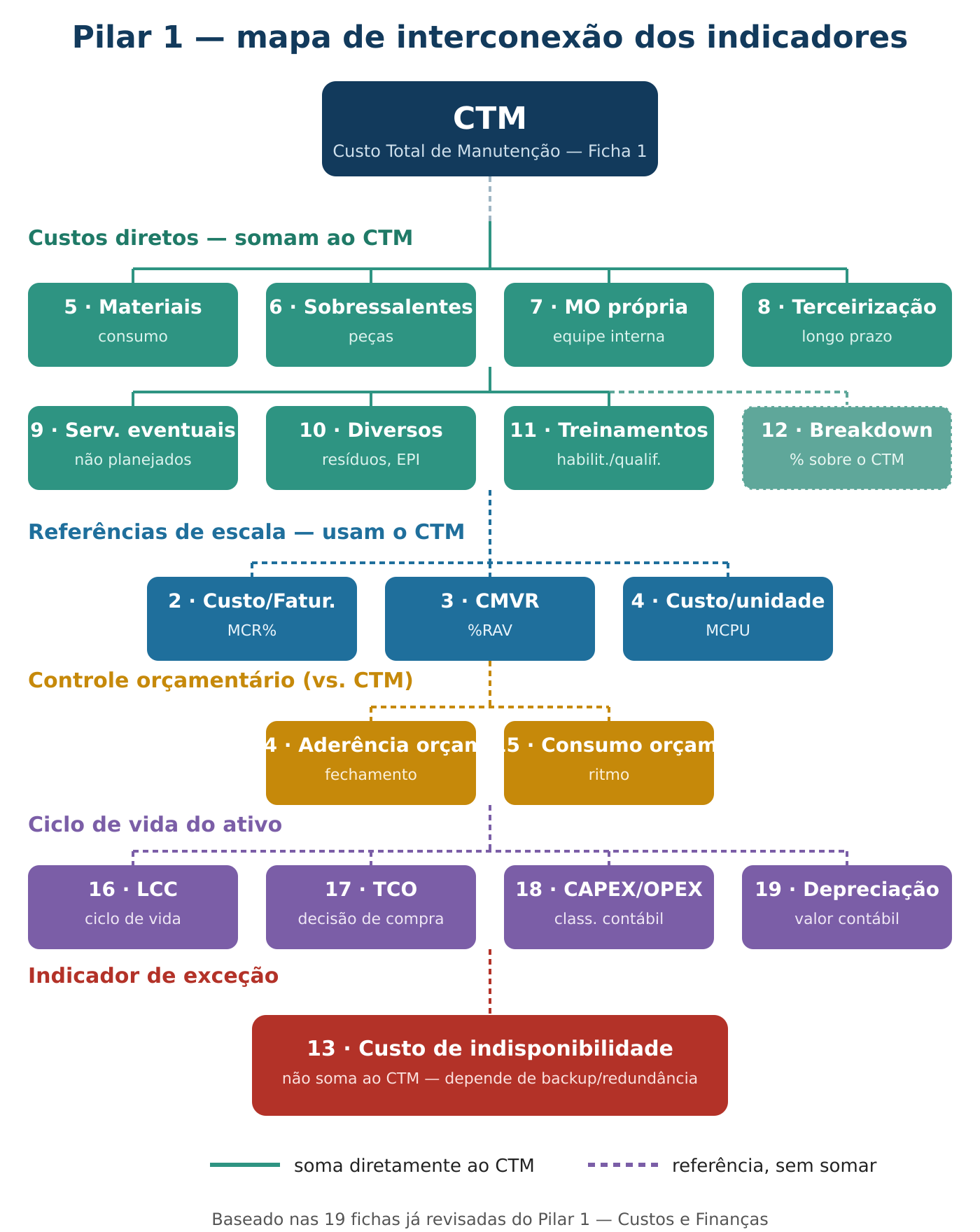 Infográfico de Interconexão — Pilar 1